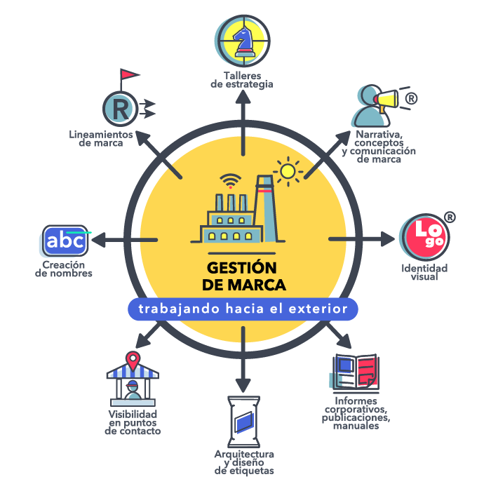 Gestionar una marca requiere de estrategia