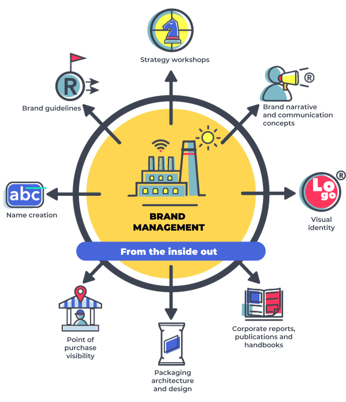 Brand management diagram